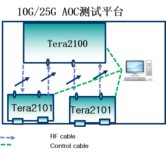 10G~100G AOC集成測(cè)試平臺(tái)